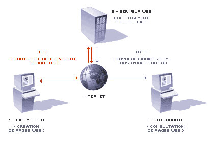 FTP / HTTP